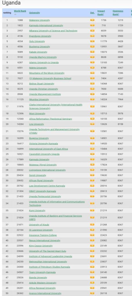 Makerere Drops Further as KIU, Kyambogo Climb in New Africa University Rankings