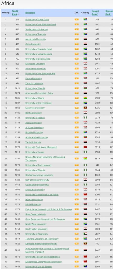 Makerere Drops Further as KIU, Kyambogo Climb in New Africa University Rankings