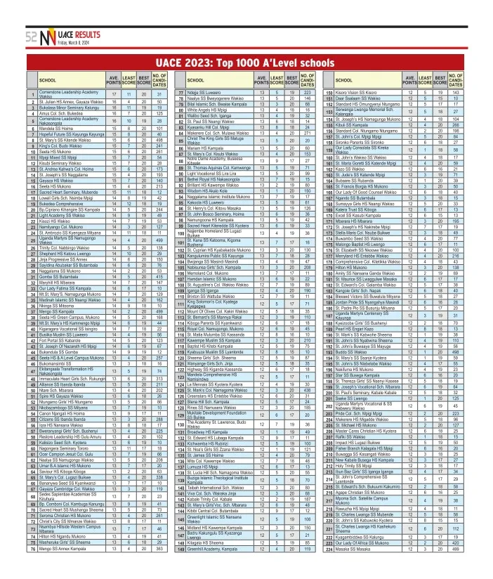 UACE 2023: Here are the top 1000 schools in Uganda