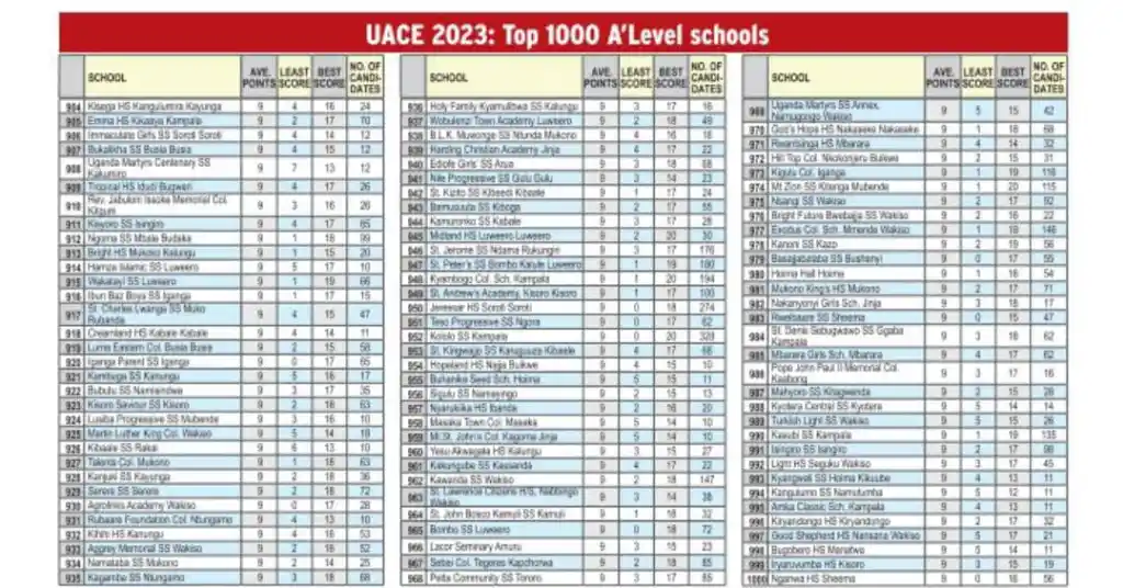 UACE 2023: Here are the top 1000 schools in Uganda